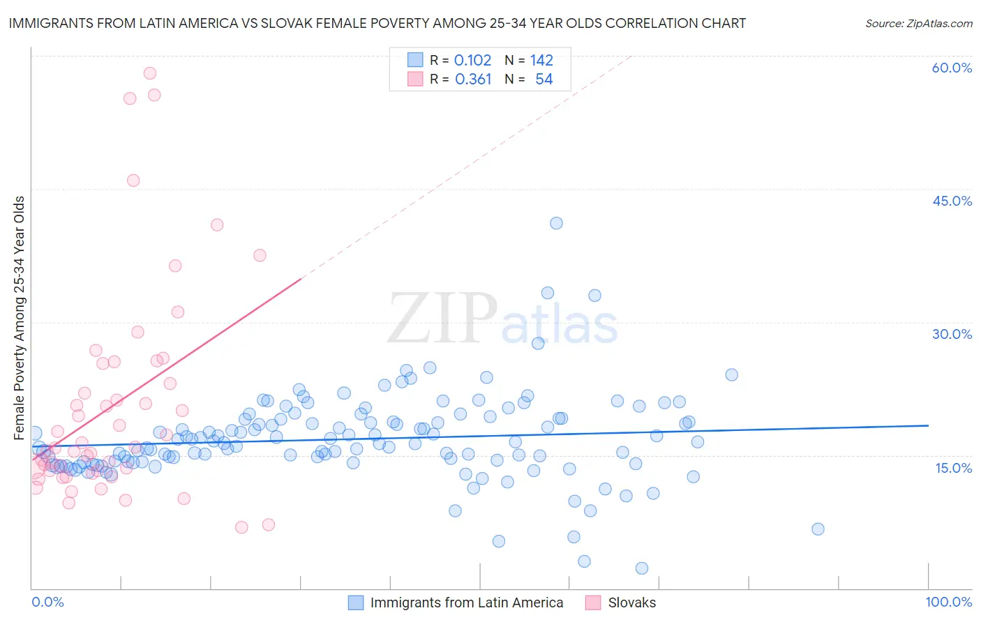 Immigrants from Latin America vs Slovak Female Poverty Among 25-34 Year Olds