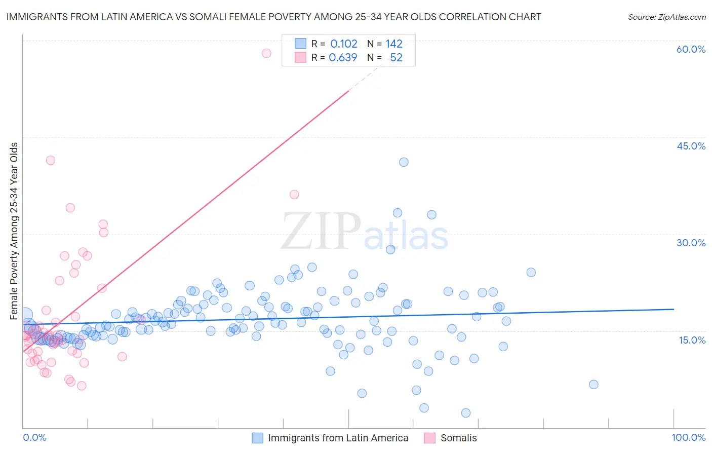 Immigrants from Latin America vs Somali Female Poverty Among 25-34 Year Olds