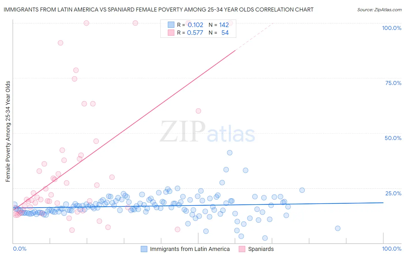 Immigrants from Latin America vs Spaniard Female Poverty Among 25-34 Year Olds