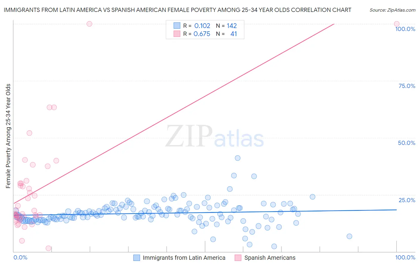 Immigrants from Latin America vs Spanish American Female Poverty Among 25-34 Year Olds