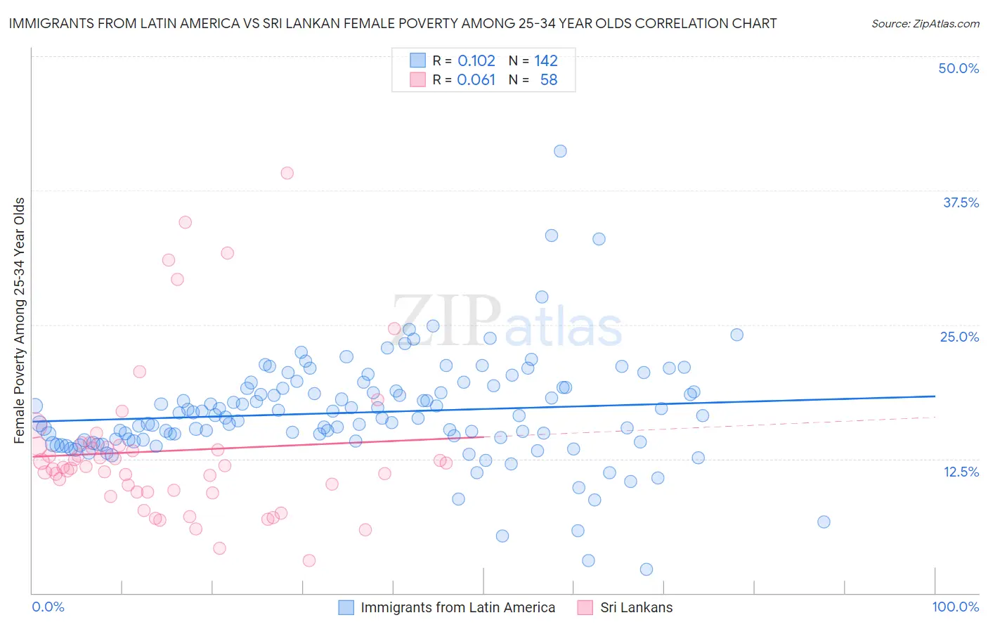 Immigrants from Latin America vs Sri Lankan Female Poverty Among 25-34 Year Olds