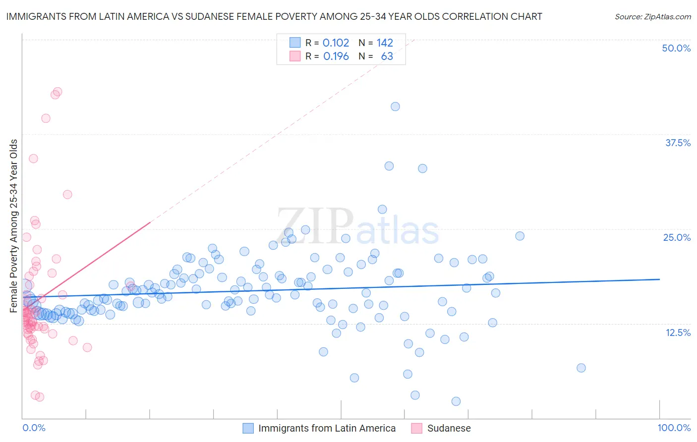 Immigrants from Latin America vs Sudanese Female Poverty Among 25-34 Year Olds