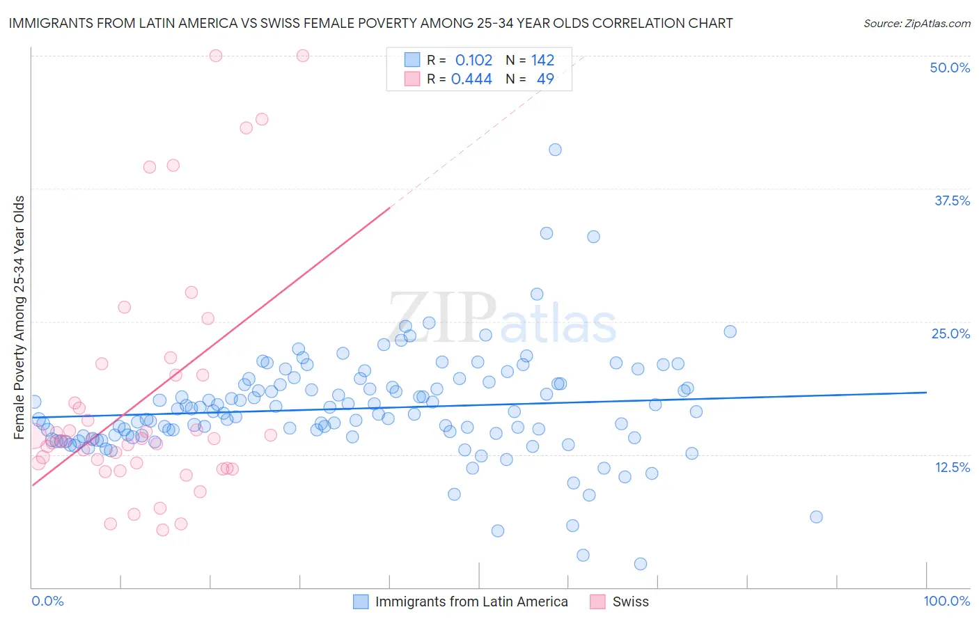 Immigrants from Latin America vs Swiss Female Poverty Among 25-34 Year Olds