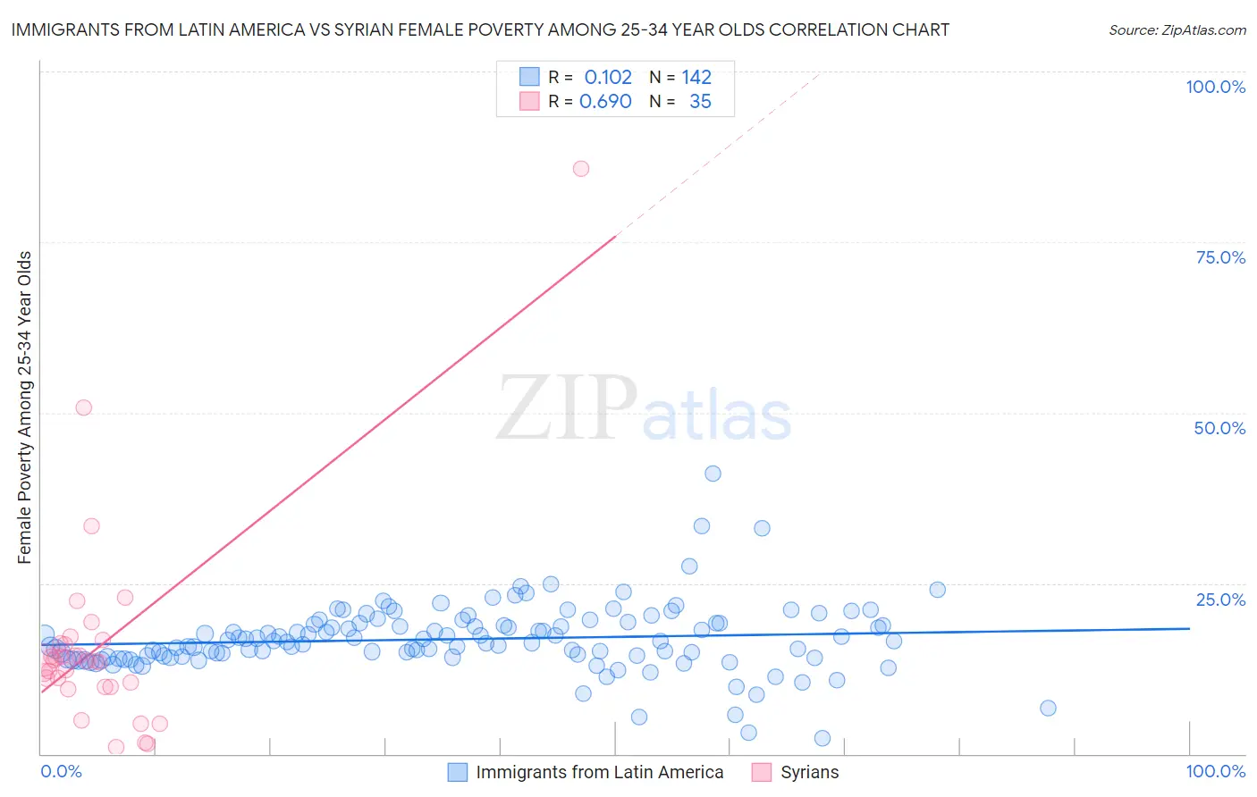 Immigrants from Latin America vs Syrian Female Poverty Among 25-34 Year Olds