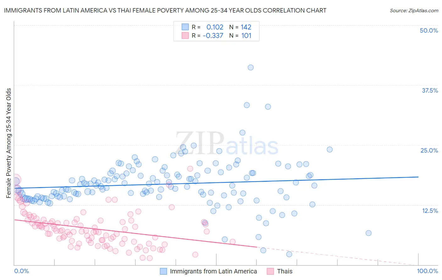 Immigrants from Latin America vs Thai Female Poverty Among 25-34 Year Olds