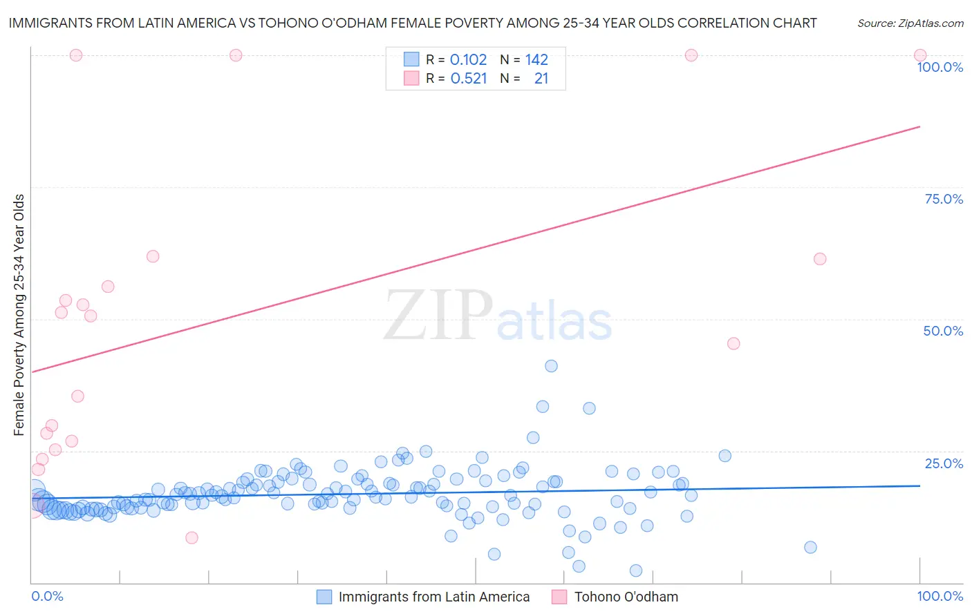 Immigrants from Latin America vs Tohono O'odham Female Poverty Among 25-34 Year Olds