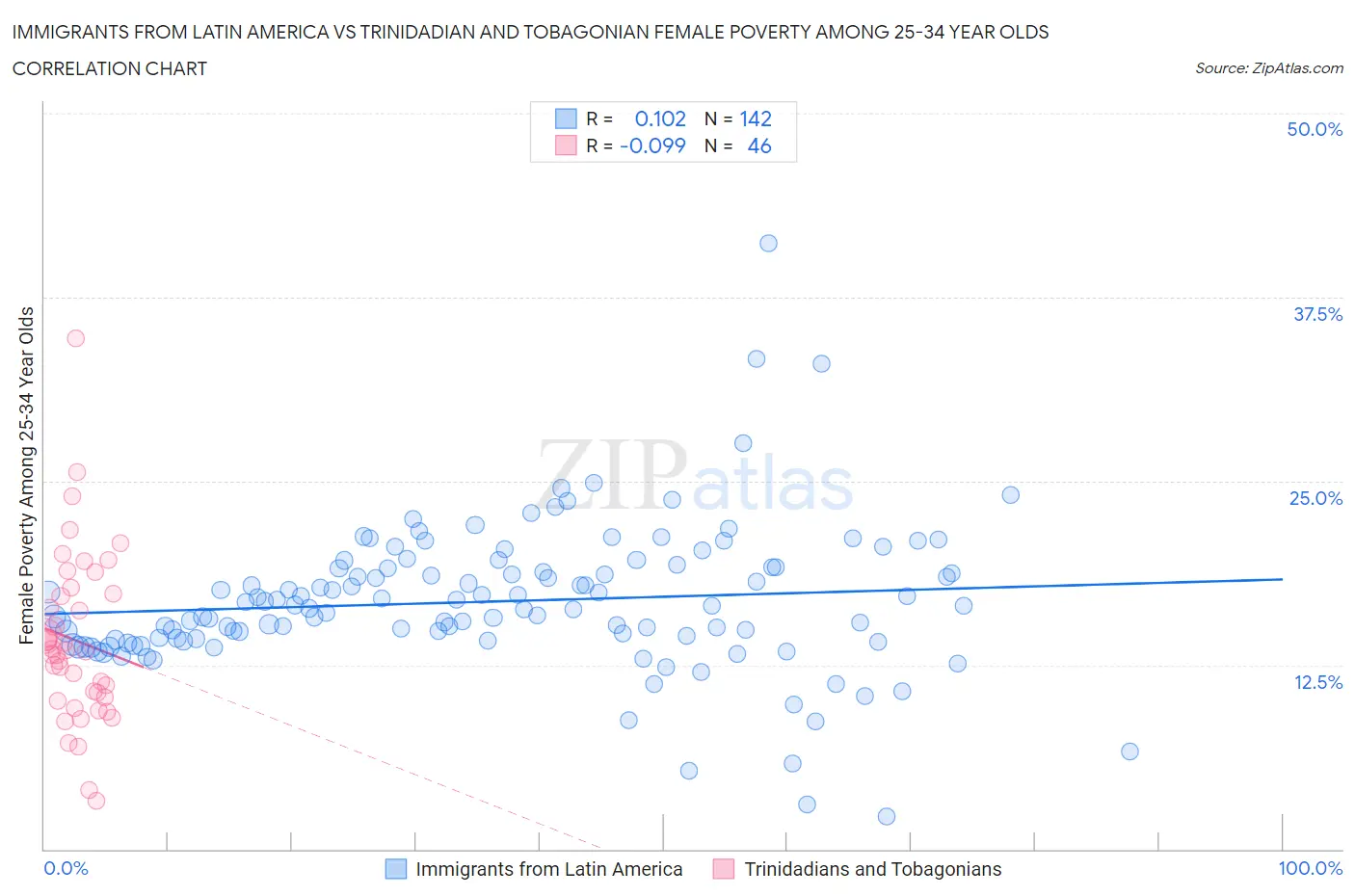 Immigrants from Latin America vs Trinidadian and Tobagonian Female Poverty Among 25-34 Year Olds