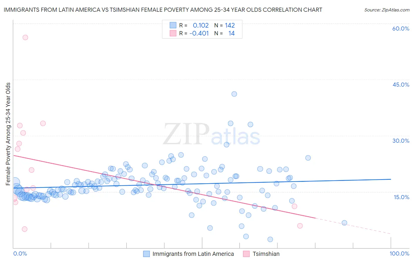 Immigrants from Latin America vs Tsimshian Female Poverty Among 25-34 Year Olds