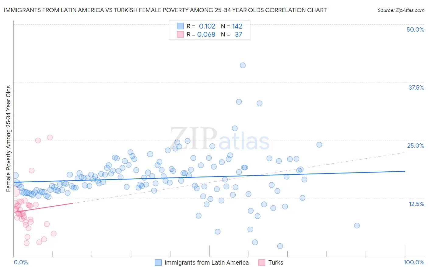 Immigrants from Latin America vs Turkish Female Poverty Among 25-34 Year Olds