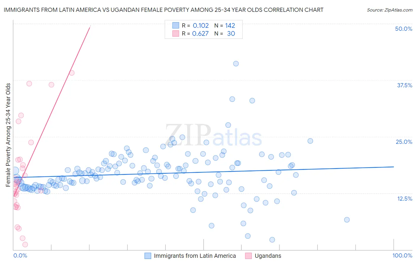 Immigrants from Latin America vs Ugandan Female Poverty Among 25-34 Year Olds