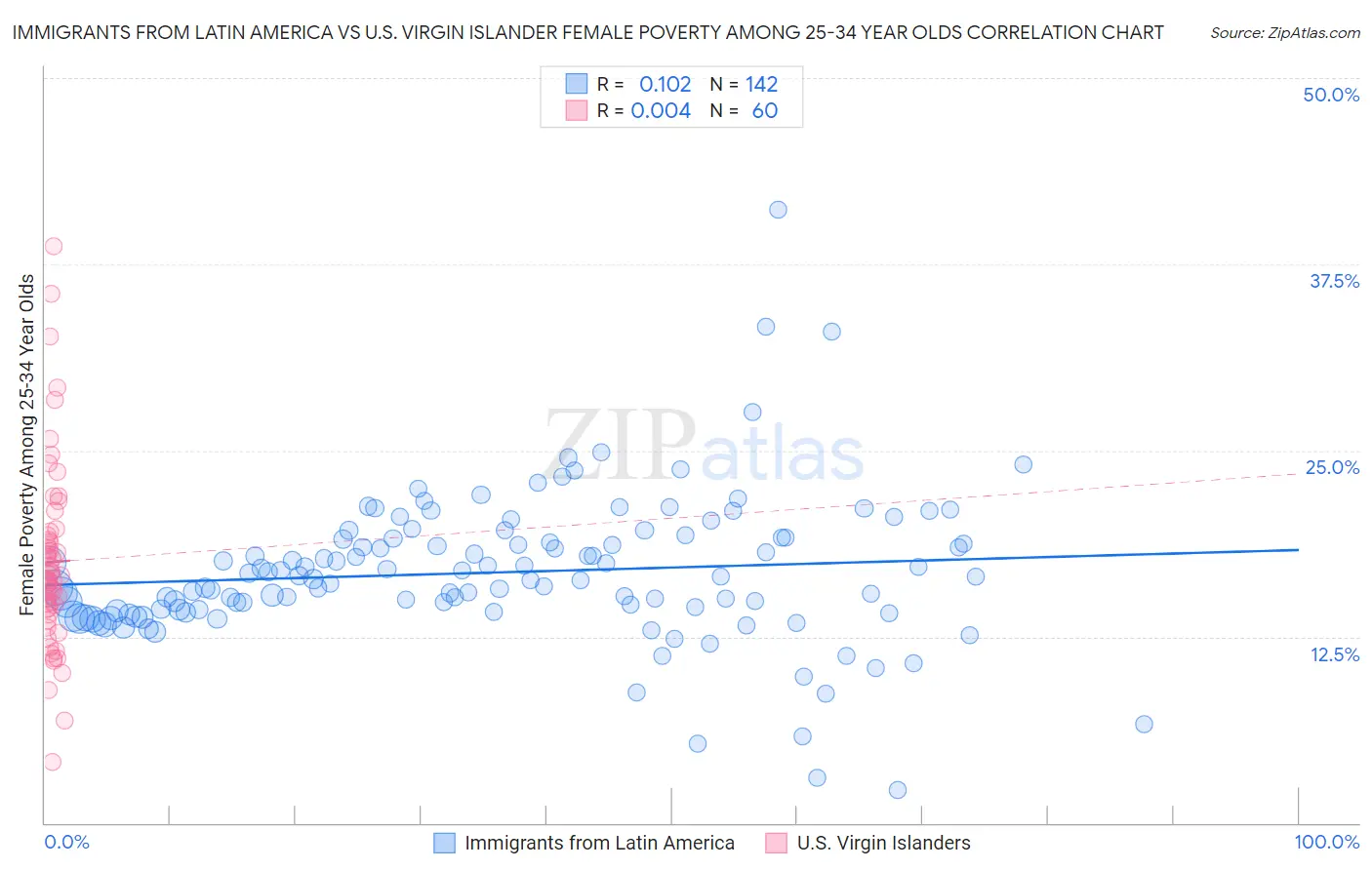 Immigrants from Latin America vs U.S. Virgin Islander Female Poverty Among 25-34 Year Olds