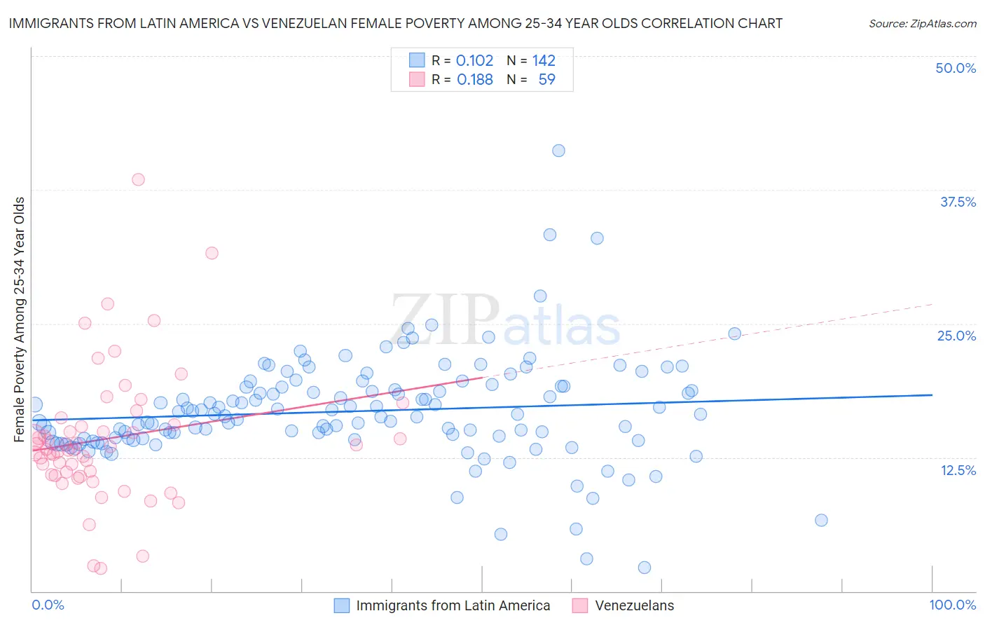 Immigrants from Latin America vs Venezuelan Female Poverty Among 25-34 Year Olds