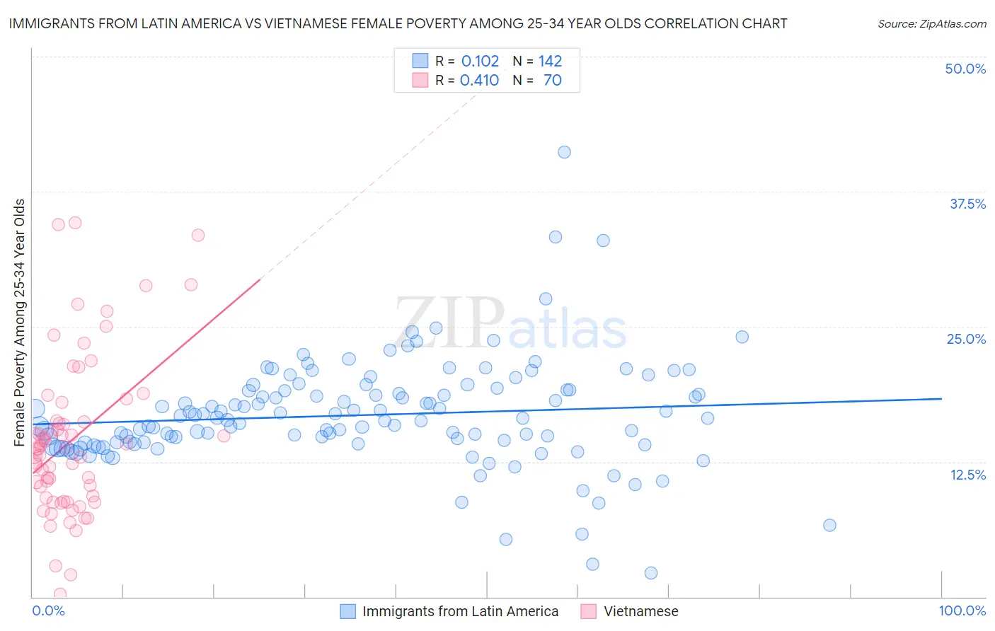 Immigrants from Latin America vs Vietnamese Female Poverty Among 25-34 Year Olds