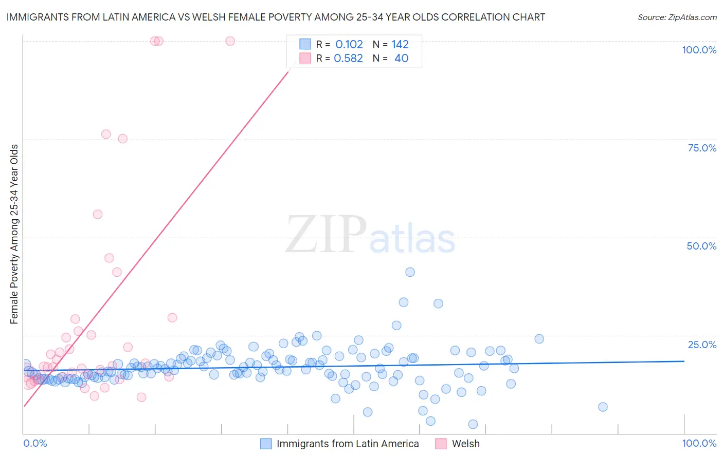 Immigrants from Latin America vs Welsh Female Poverty Among 25-34 Year Olds