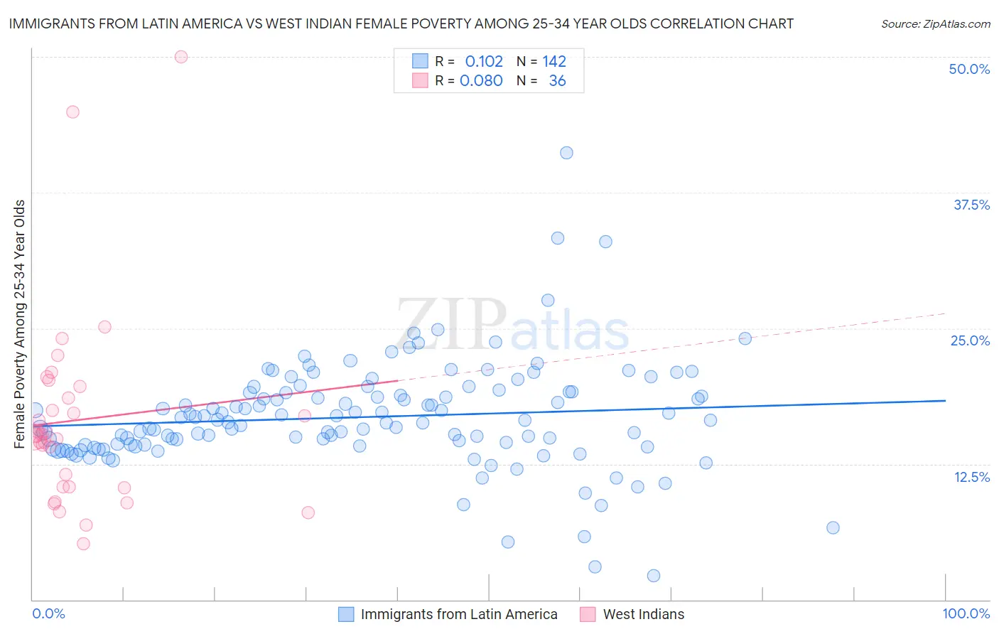 Immigrants from Latin America vs West Indian Female Poverty Among 25-34 Year Olds