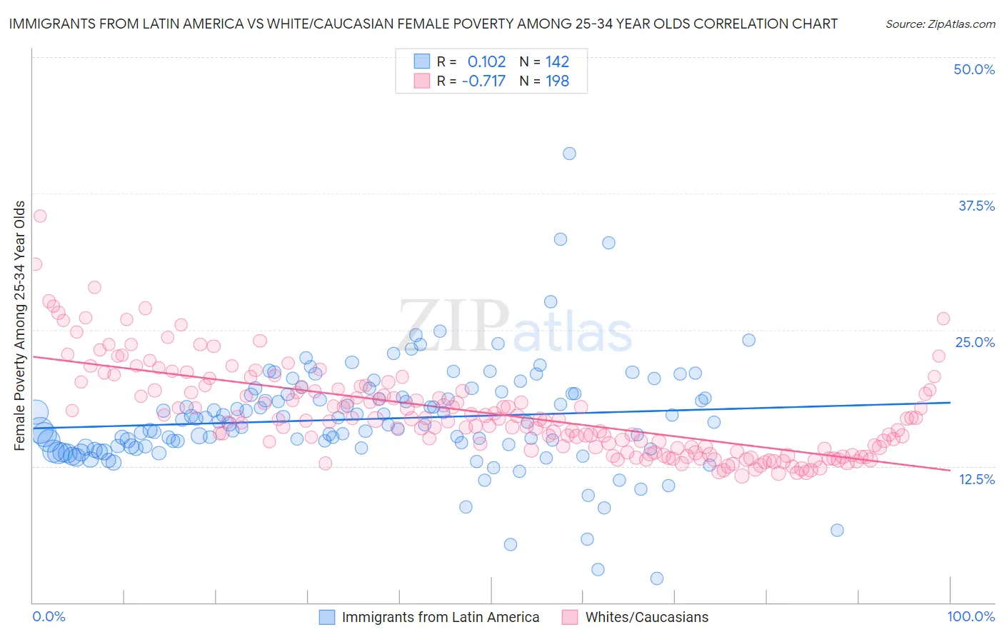 Immigrants from Latin America vs White/Caucasian Female Poverty Among 25-34 Year Olds