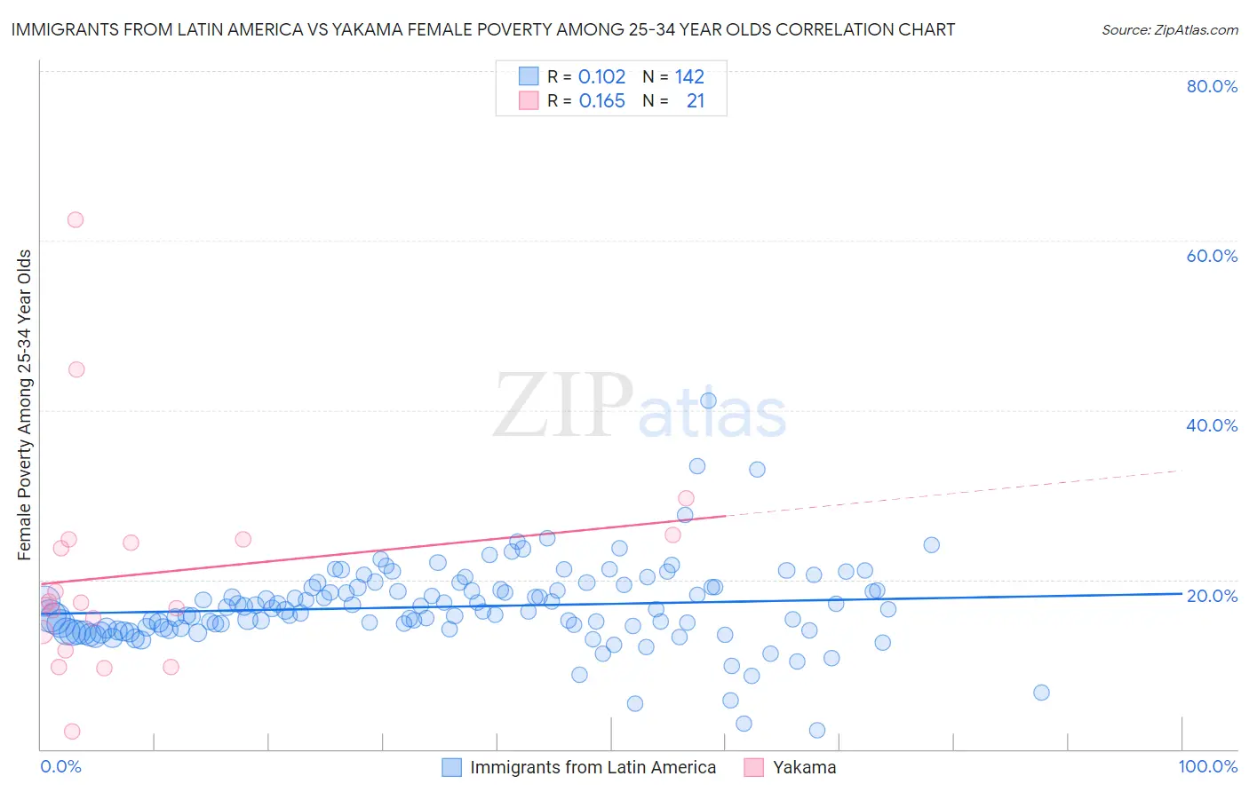 Immigrants from Latin America vs Yakama Female Poverty Among 25-34 Year Olds