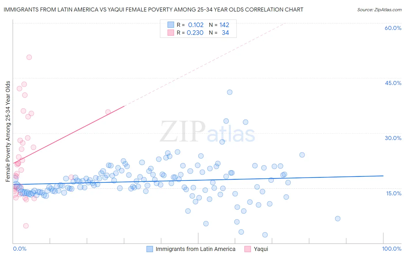 Immigrants from Latin America vs Yaqui Female Poverty Among 25-34 Year Olds