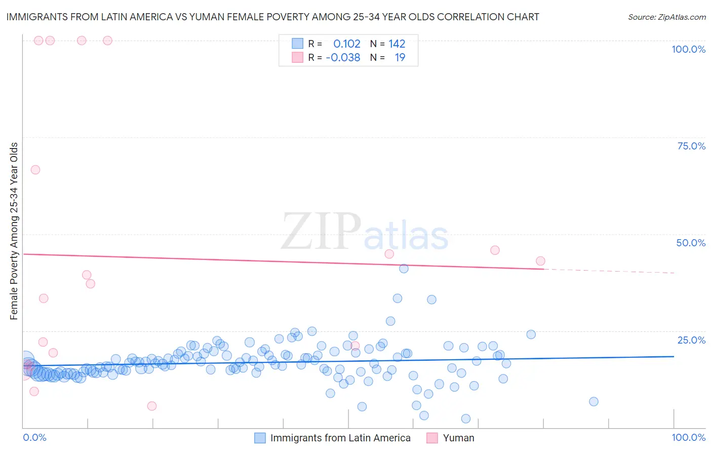 Immigrants from Latin America vs Yuman Female Poverty Among 25-34 Year Olds