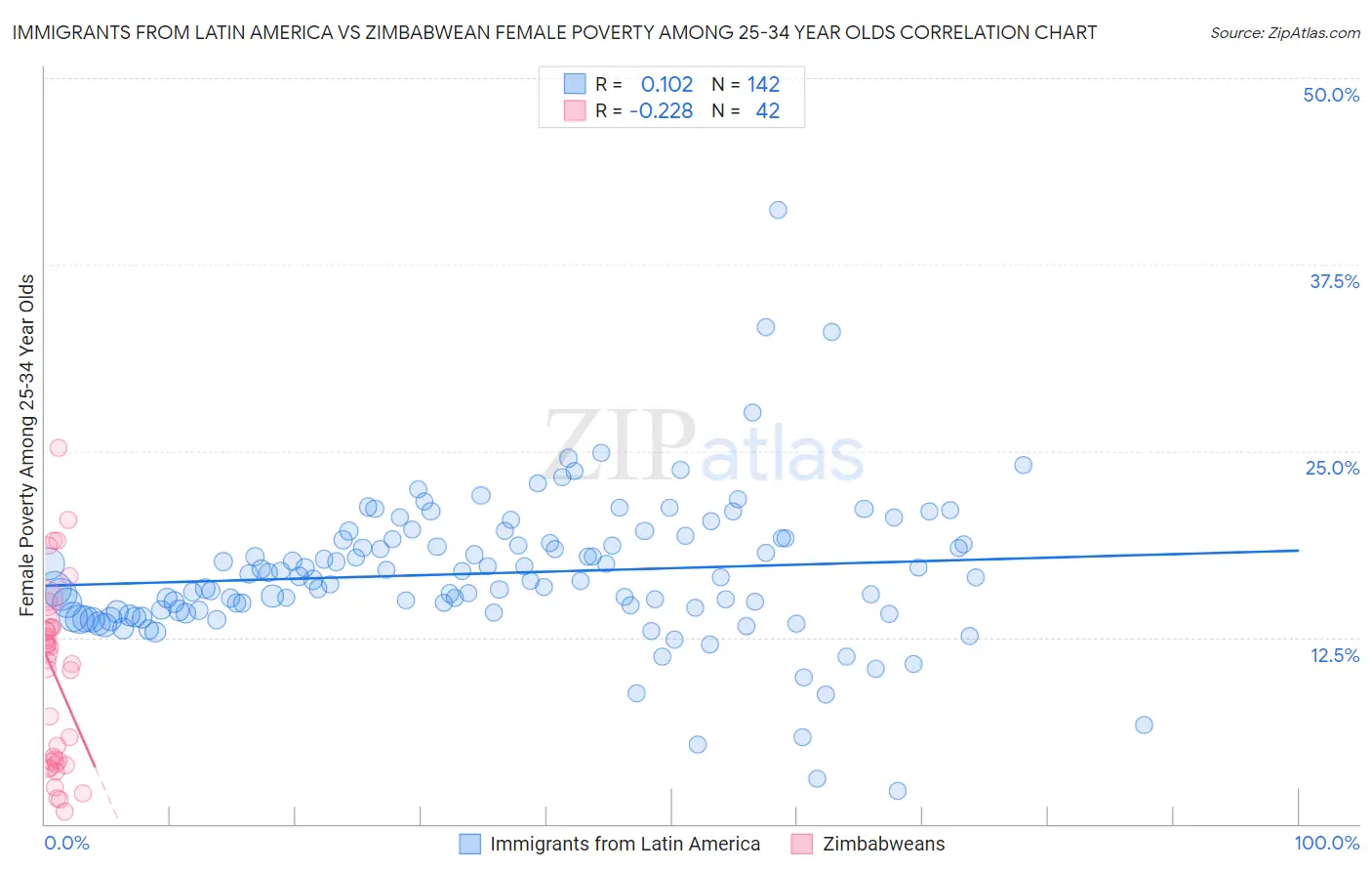 Immigrants from Latin America vs Zimbabwean Female Poverty Among 25-34 Year Olds