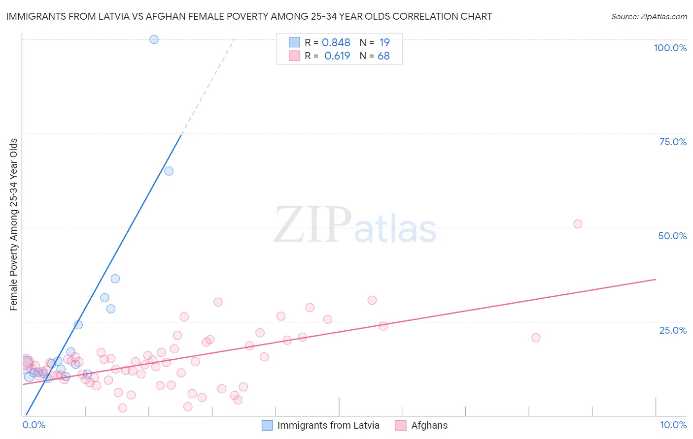 Immigrants from Latvia vs Afghan Female Poverty Among 25-34 Year Olds