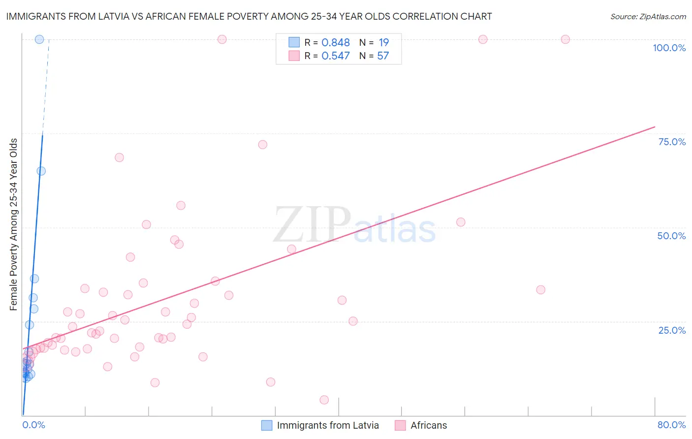 Immigrants from Latvia vs African Female Poverty Among 25-34 Year Olds