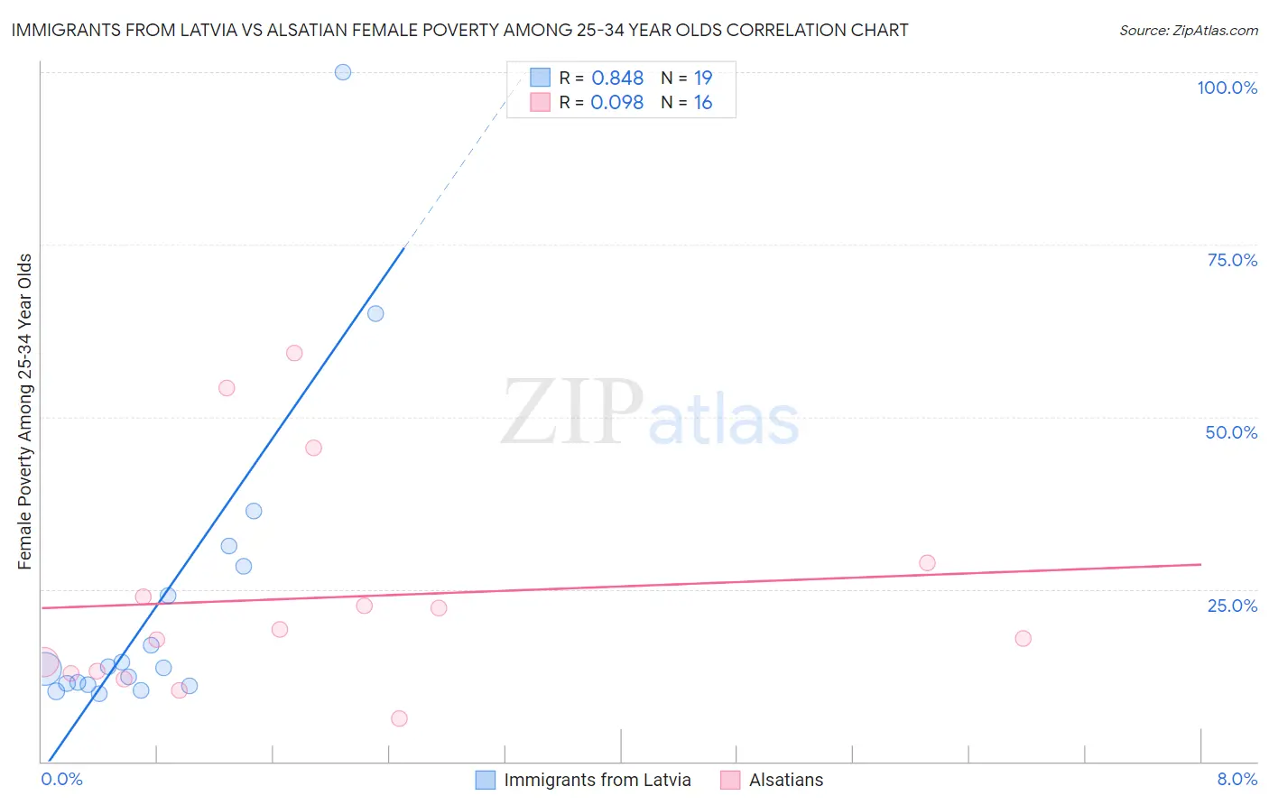 Immigrants from Latvia vs Alsatian Female Poverty Among 25-34 Year Olds