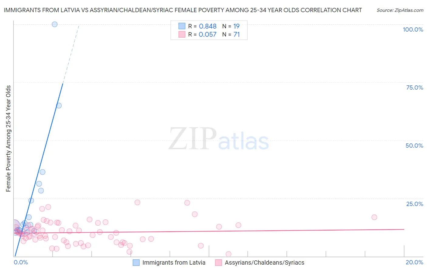 Immigrants from Latvia vs Assyrian/Chaldean/Syriac Female Poverty Among 25-34 Year Olds