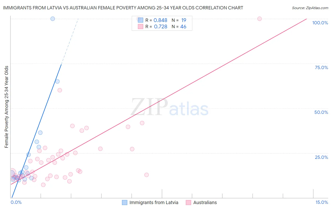 Immigrants from Latvia vs Australian Female Poverty Among 25-34 Year Olds