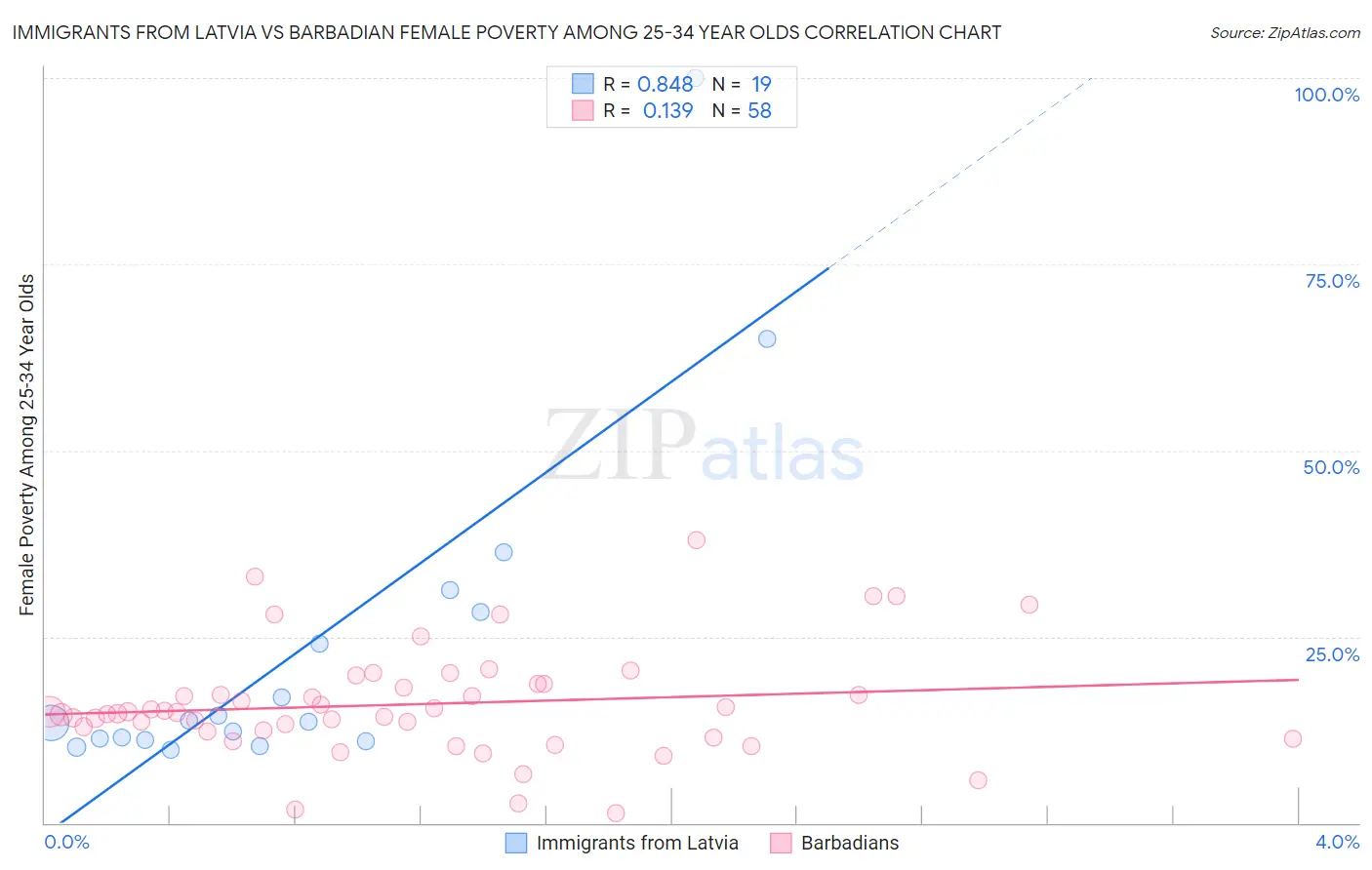 Immigrants from Latvia vs Barbadian Female Poverty Among 25-34 Year Olds