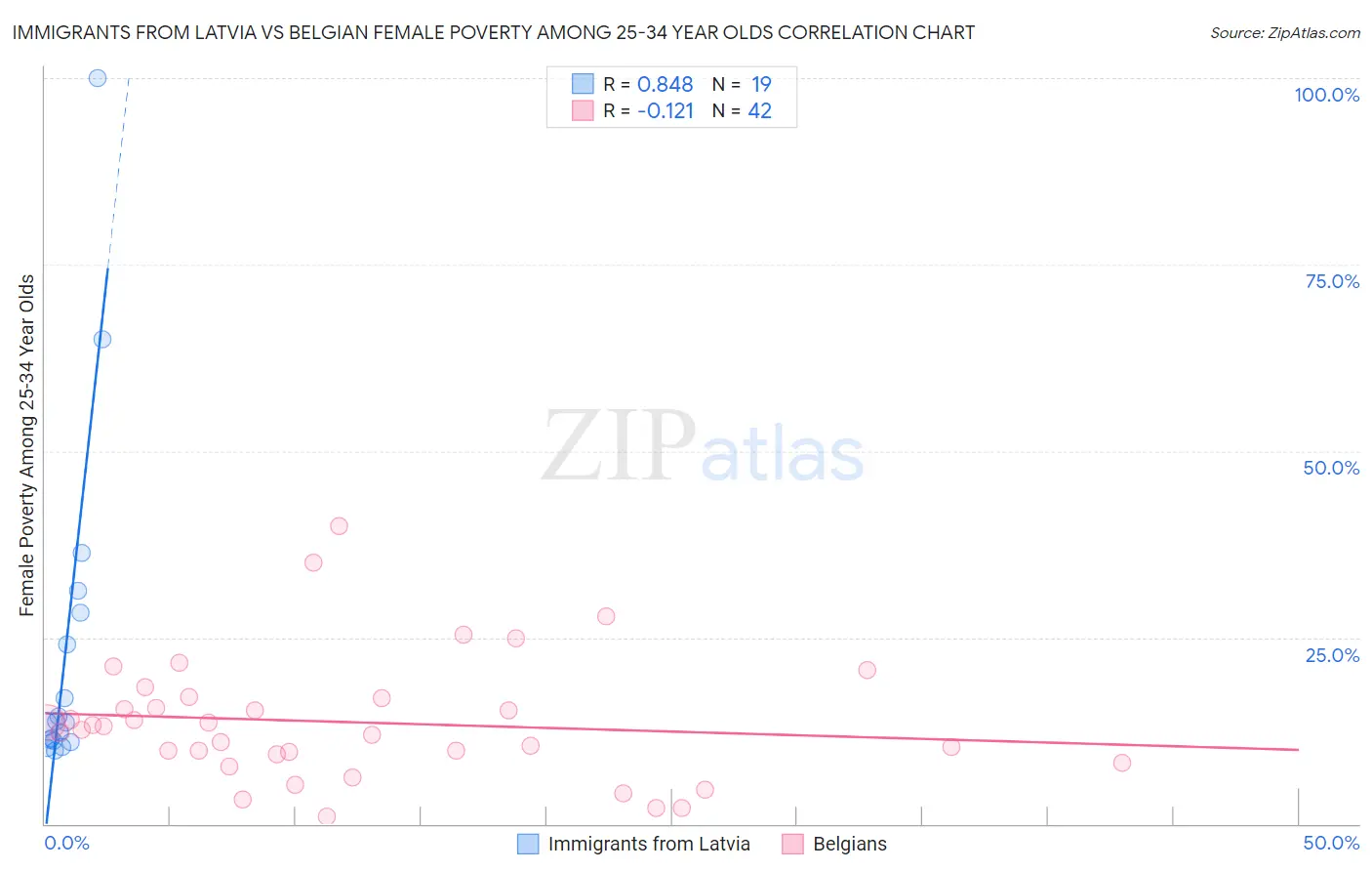 Immigrants from Latvia vs Belgian Female Poverty Among 25-34 Year Olds