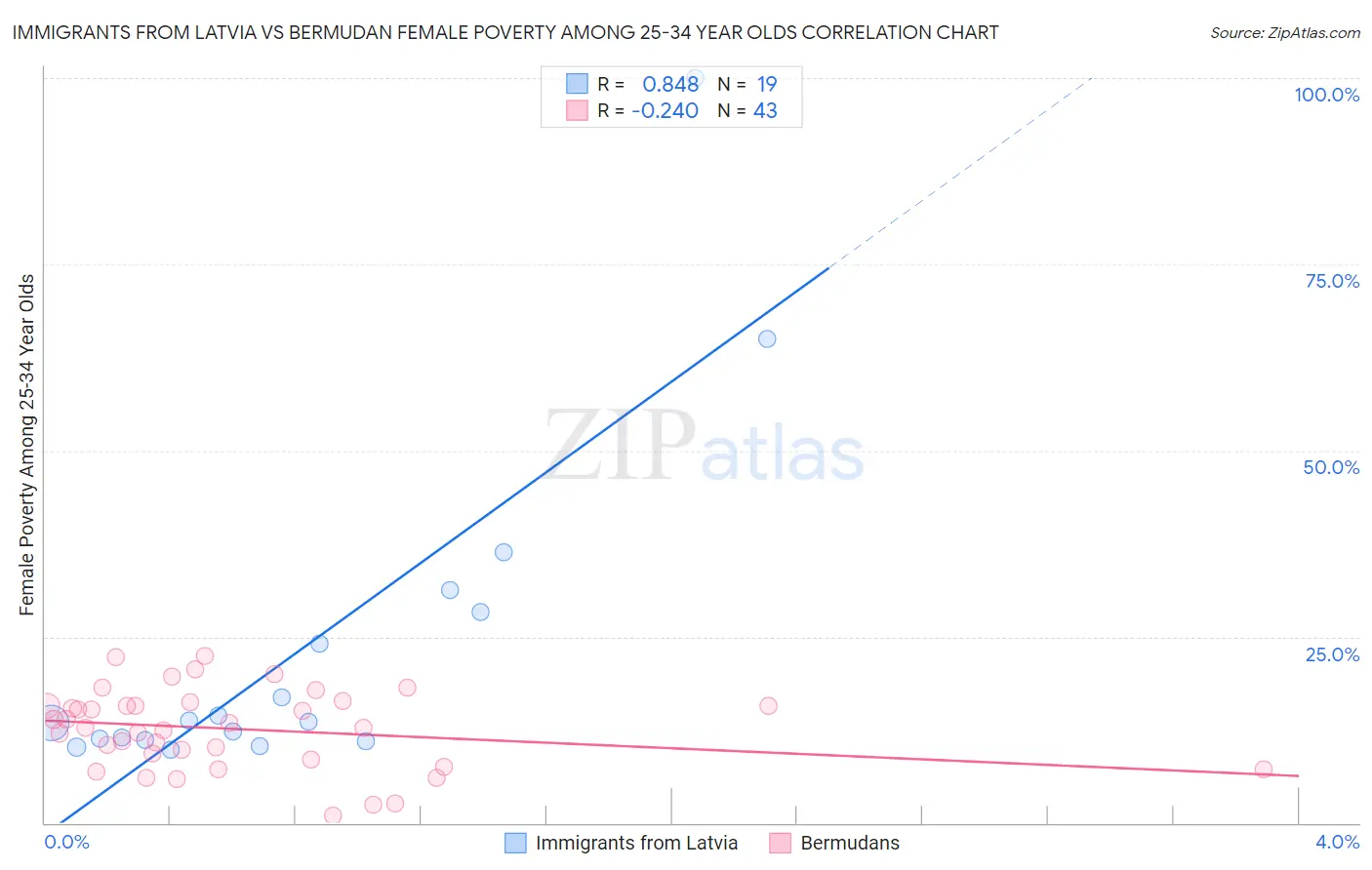 Immigrants from Latvia vs Bermudan Female Poverty Among 25-34 Year Olds