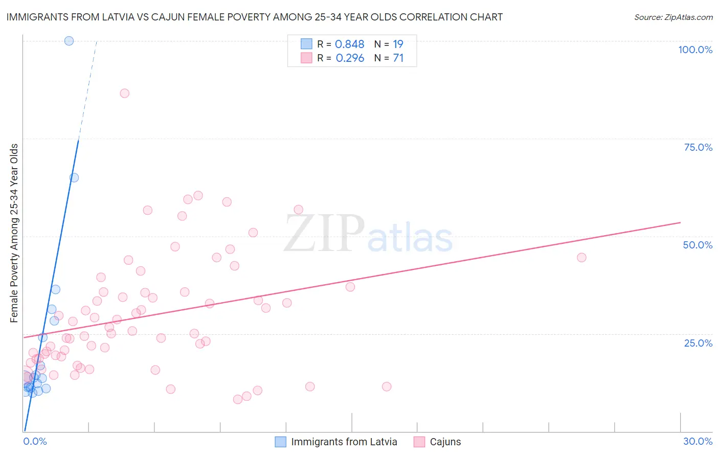 Immigrants from Latvia vs Cajun Female Poverty Among 25-34 Year Olds