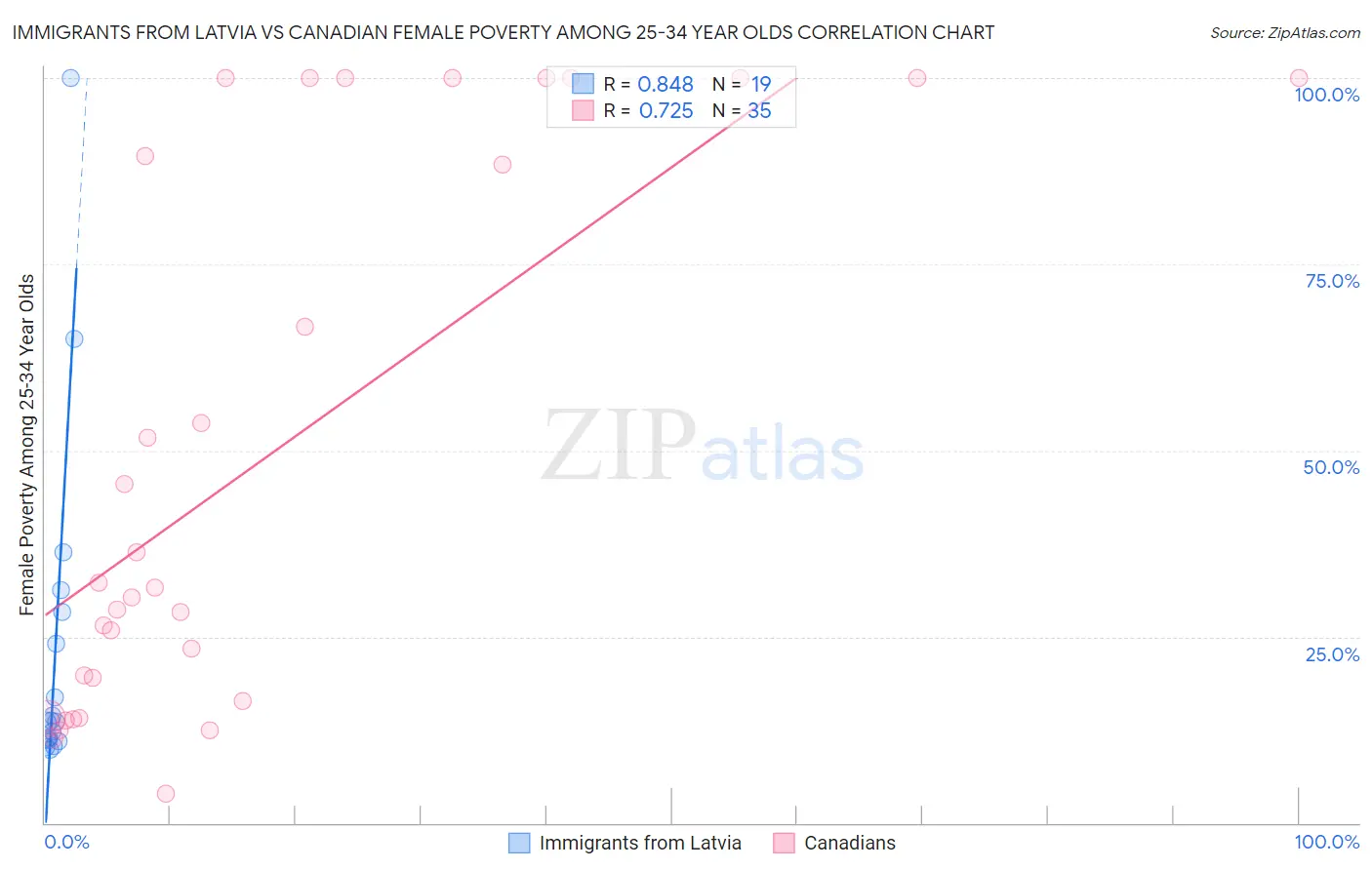 Immigrants from Latvia vs Canadian Female Poverty Among 25-34 Year Olds