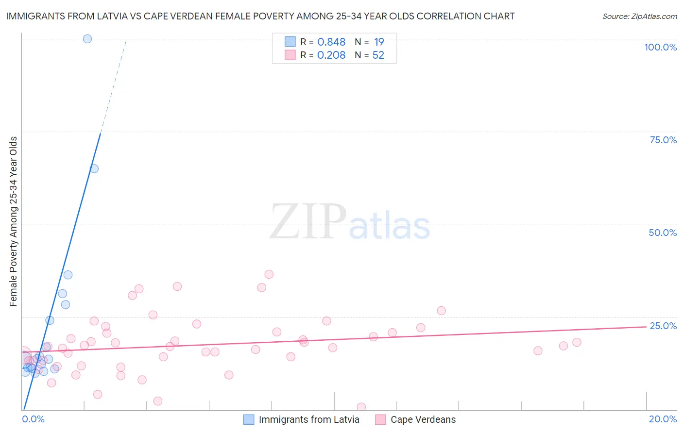 Immigrants from Latvia vs Cape Verdean Female Poverty Among 25-34 Year Olds
