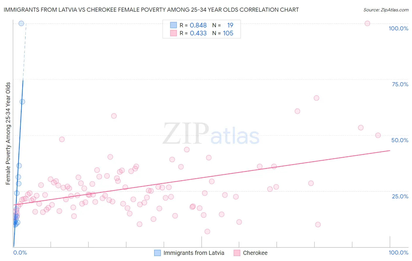 Immigrants from Latvia vs Cherokee Female Poverty Among 25-34 Year Olds