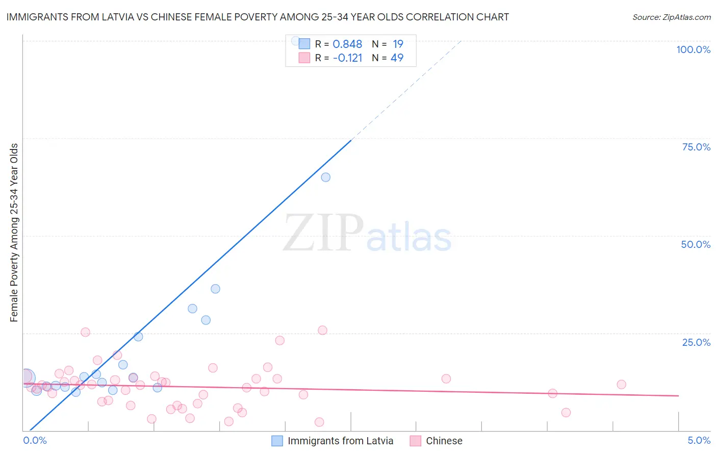 Immigrants from Latvia vs Chinese Female Poverty Among 25-34 Year Olds