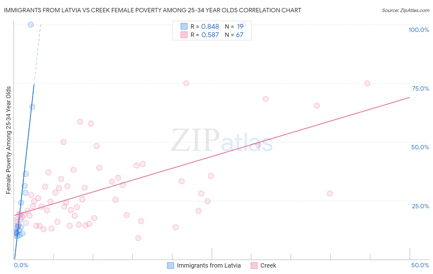 Immigrants from Latvia vs Creek Female Poverty Among 25-34 Year Olds