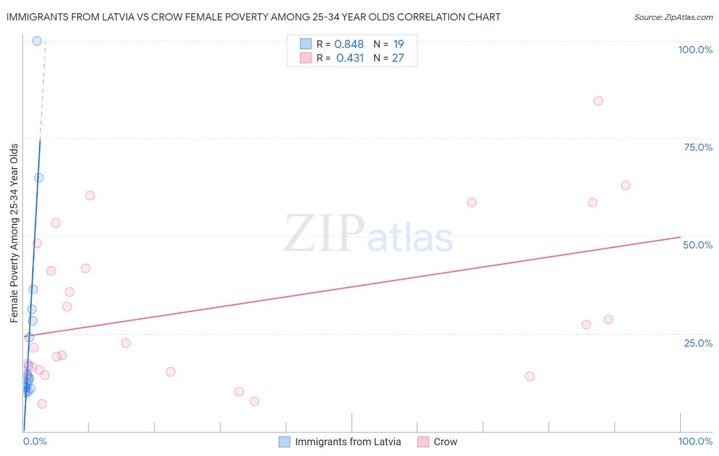 Immigrants from Latvia vs Crow Female Poverty Among 25-34 Year Olds