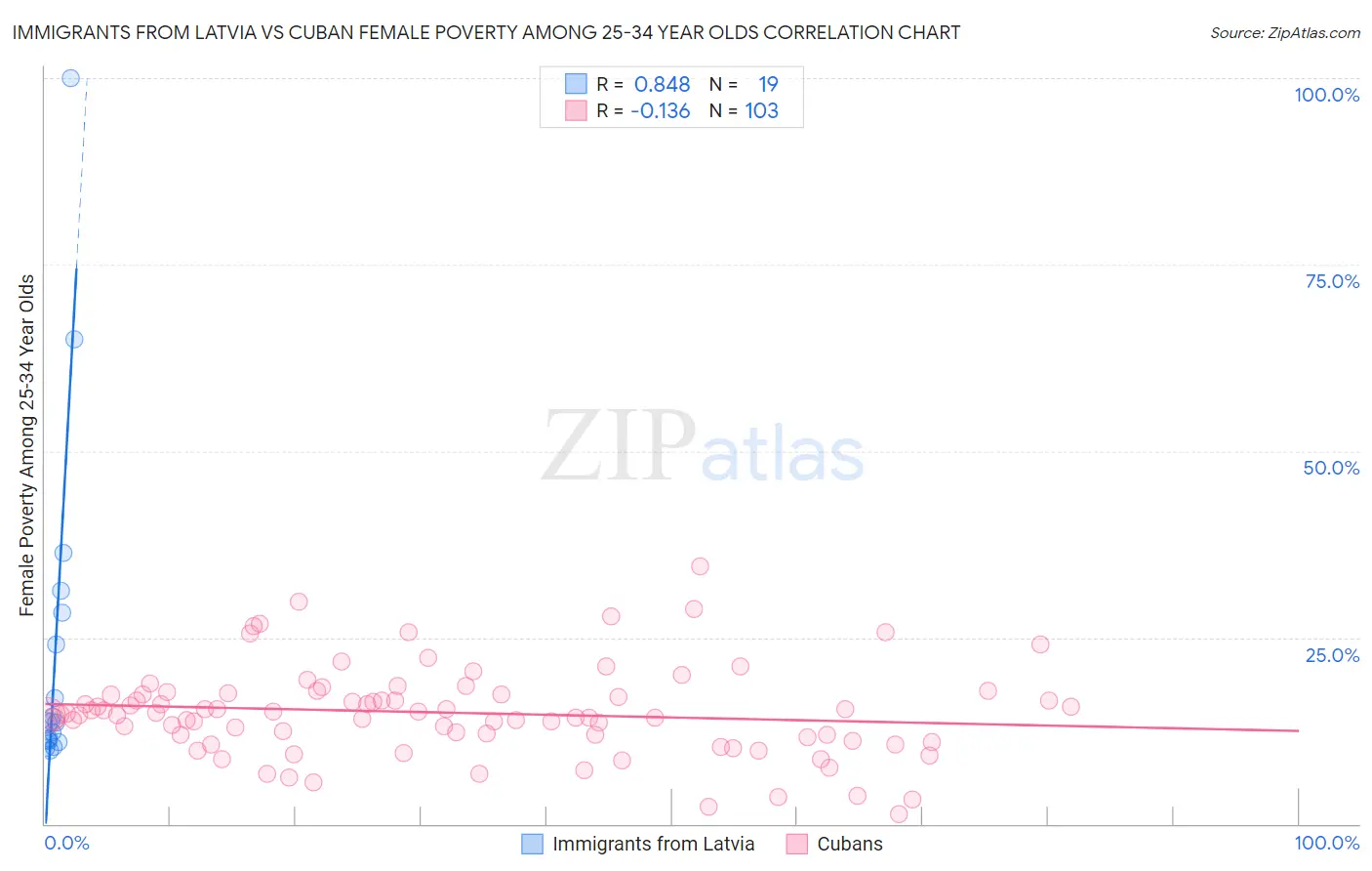 Immigrants from Latvia vs Cuban Female Poverty Among 25-34 Year Olds