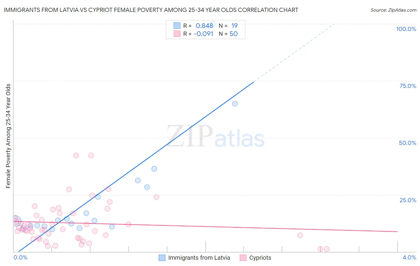 Immigrants from Latvia vs Cypriot Female Poverty Among 25-34 Year Olds