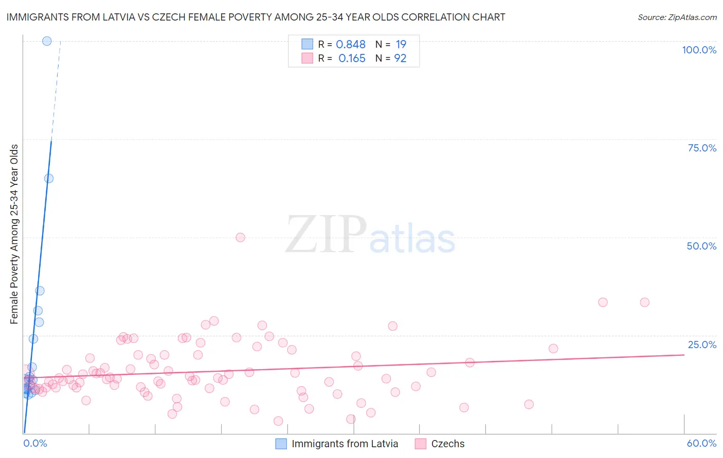 Immigrants from Latvia vs Czech Female Poverty Among 25-34 Year Olds