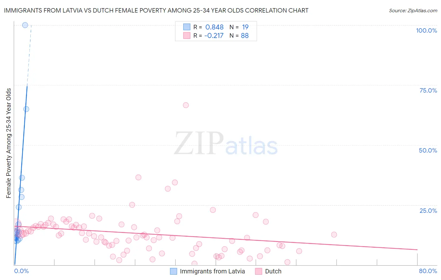 Immigrants from Latvia vs Dutch Female Poverty Among 25-34 Year Olds