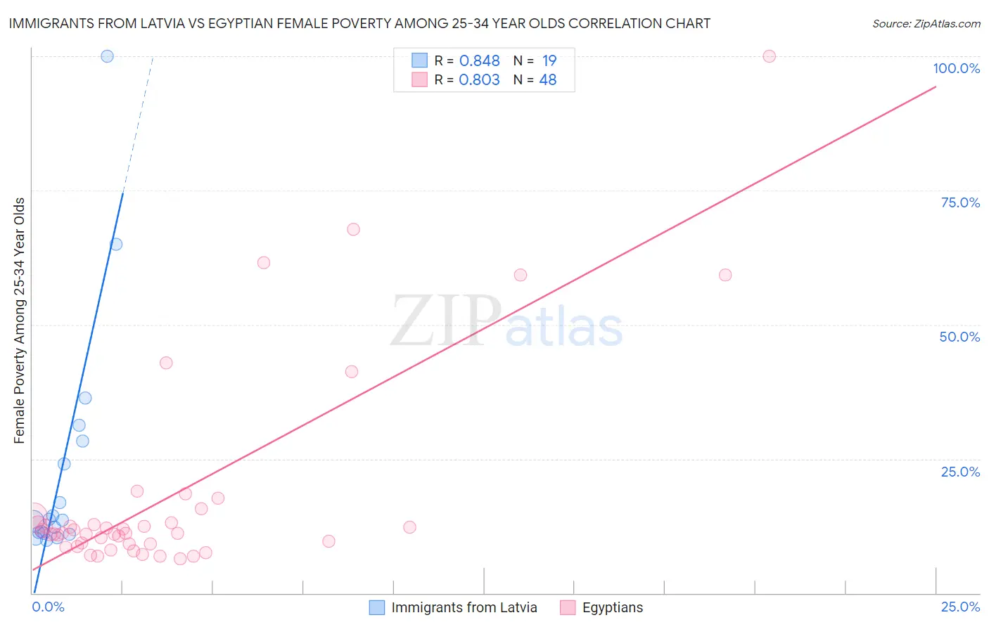 Immigrants from Latvia vs Egyptian Female Poverty Among 25-34 Year Olds