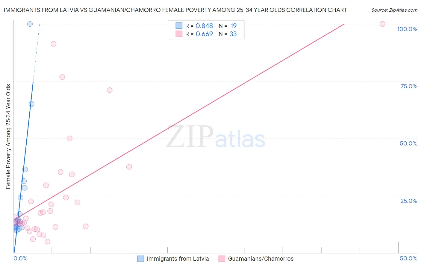 Immigrants from Latvia vs Guamanian/Chamorro Female Poverty Among 25-34 Year Olds