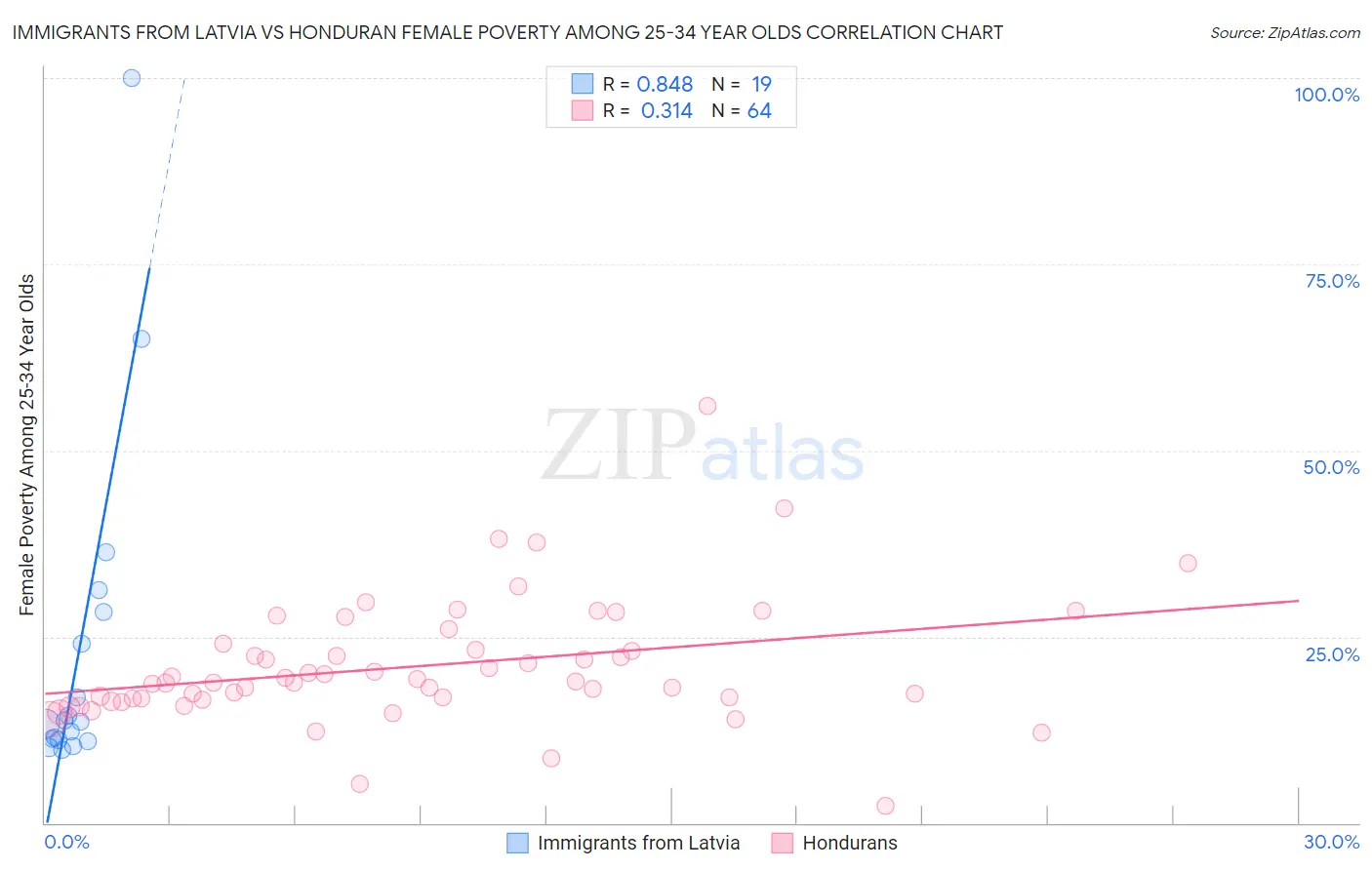 Immigrants from Latvia vs Honduran Female Poverty Among 25-34 Year Olds