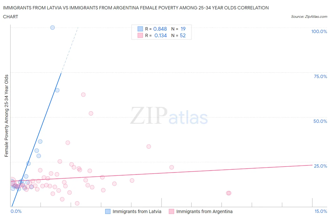 Immigrants from Latvia vs Immigrants from Argentina Female Poverty Among 25-34 Year Olds