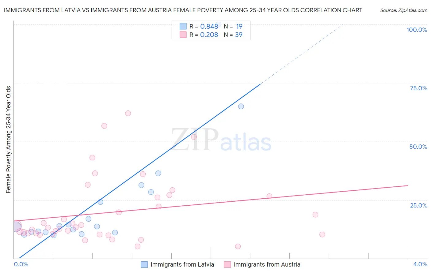 Immigrants from Latvia vs Immigrants from Austria Female Poverty Among 25-34 Year Olds