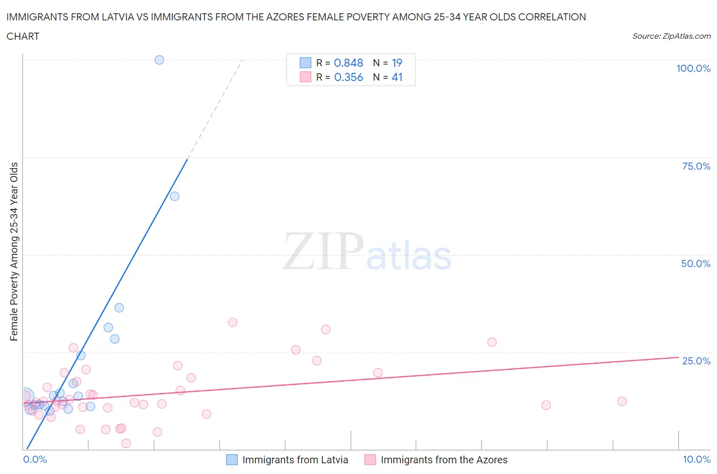 Immigrants from Latvia vs Immigrants from the Azores Female Poverty Among 25-34 Year Olds