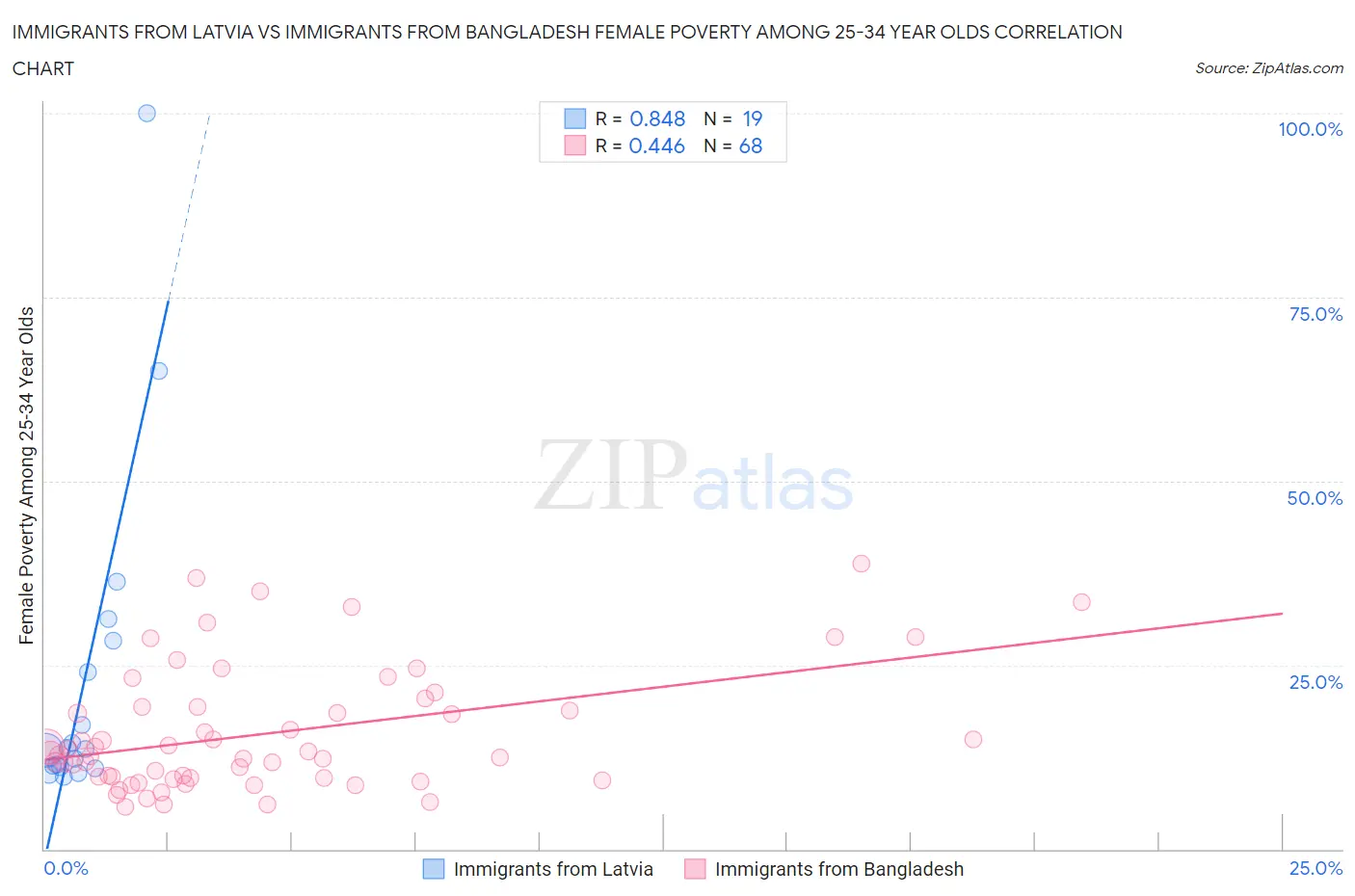 Immigrants from Latvia vs Immigrants from Bangladesh Female Poverty Among 25-34 Year Olds